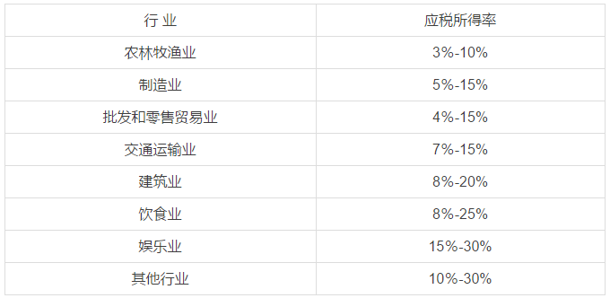 应税所得率按下表规定的幅度标准确定