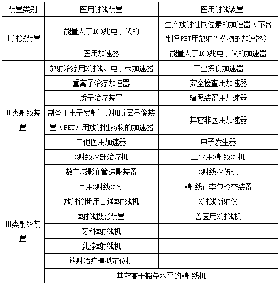 射线装置分类表