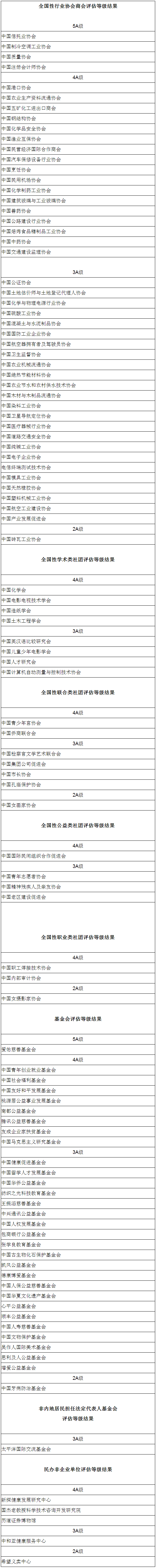 《2015年度全国性社会组织评估等级结果公告》民政部公告第387号