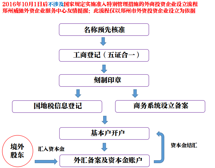 经营范围不涉及国家规定实施准入特别管理措施的外商投资企业设立流程