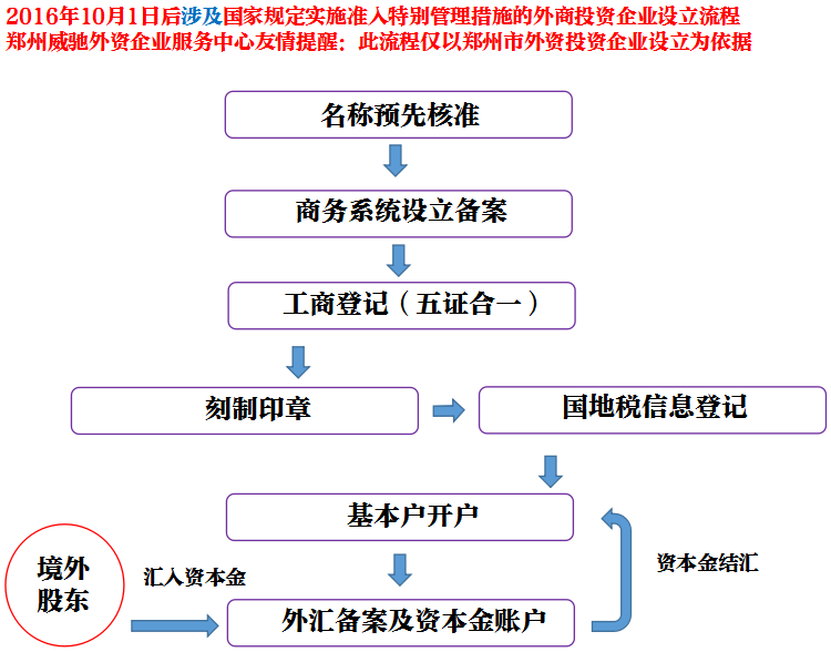 经营范围涉及国家规定实施准入特别管理措施的外商投资企业设立流程