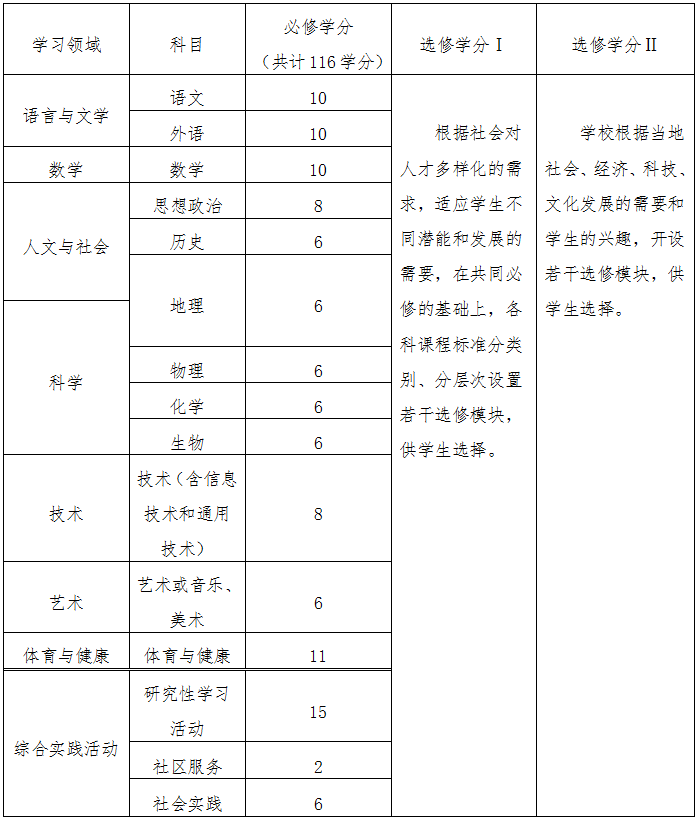 教基〔2003〕6号《教育部关于印发〈普通高中课程方案（实验）〉和语文等十五个学科课程标准（实验）的通知》