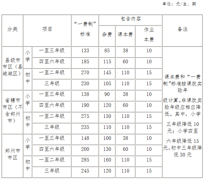 “一费制”最高限额标准