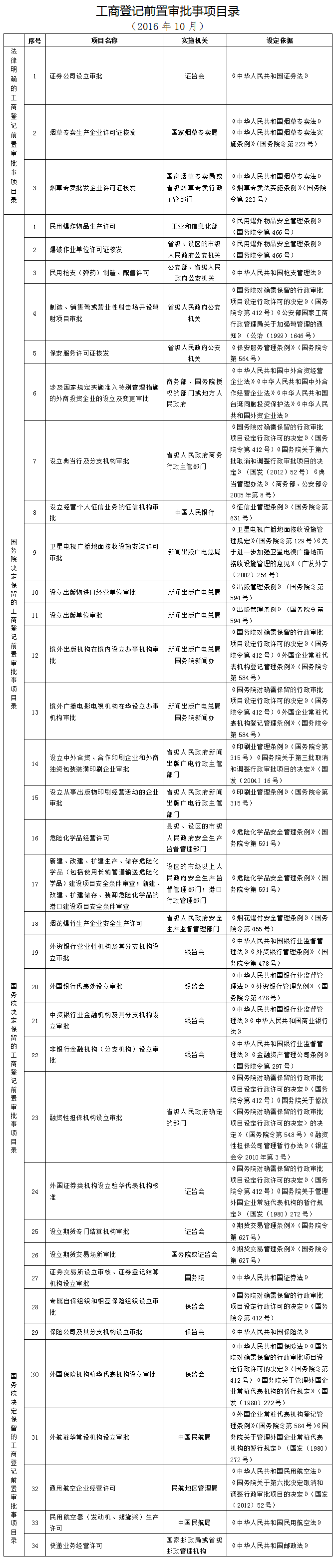 工商登记前置审批事项目录(2016年10月)