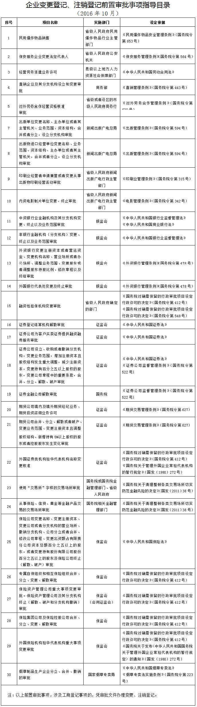 企业变更登记、注销登 记前置审批指导目录(2016年10月)