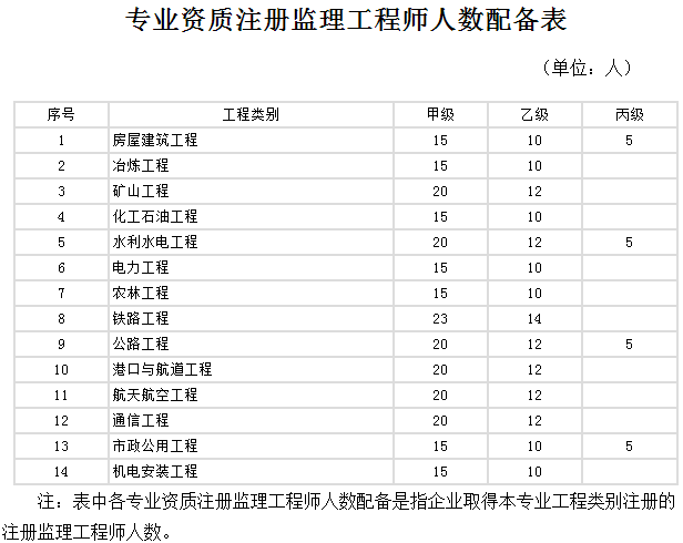 专业资质注册监理工程师人数配备表