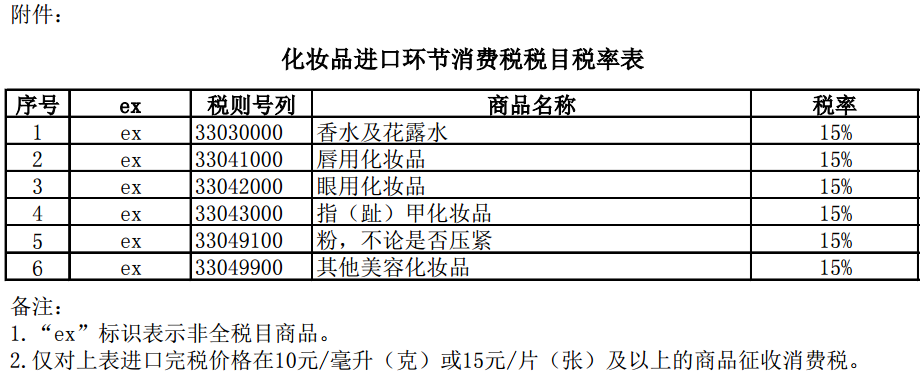 化妆品进口环节消费税税目税率表