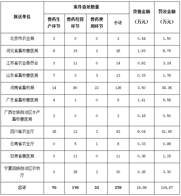 2016年前三季度假劣兽药案件查处情况统计表