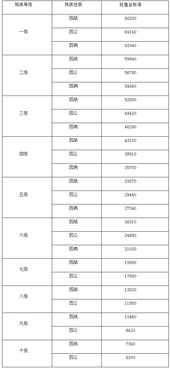  残疾军人、伤残人民警察、伤残国家机关工作人员、伤残民兵民工残疾抚恤金标准表