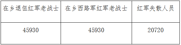 在乡退伍红军老战士、在乡西路军红军老战士、红军失散人员生活补助标准表