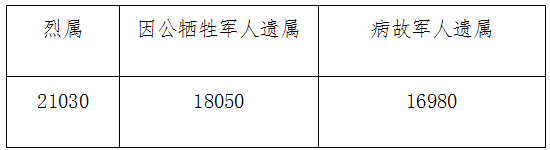 烈属、因公牺牲军人遗属、病故军人遗属定期抚恤金标准表 