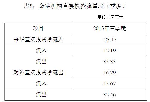 国家外汇管理局公布2016年三季度金融机构直接投资数据(2)