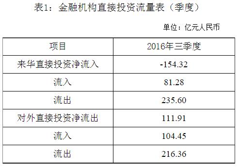 国家外汇管理局公布2016年三季度金融机构直接投资数据(1)