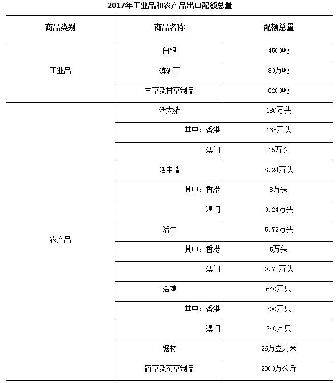 2017年工业品和农产品出口配额总量