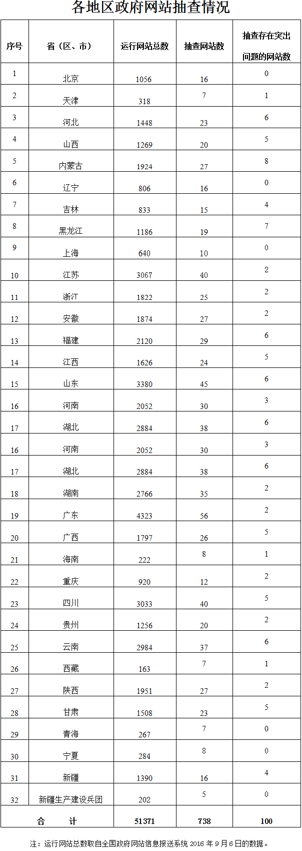 各地区政府网站抽查情况