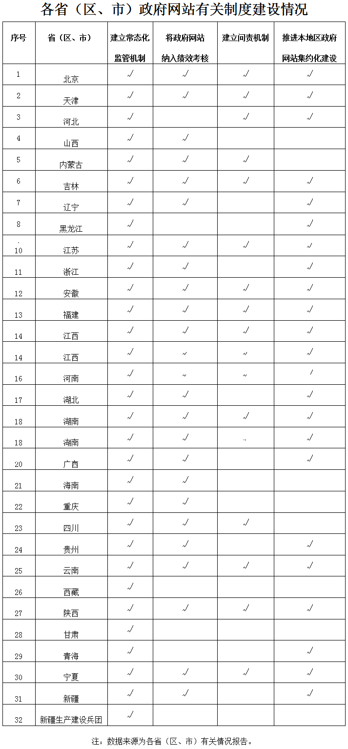 各省（区、市）政府网站有关制度建设情况