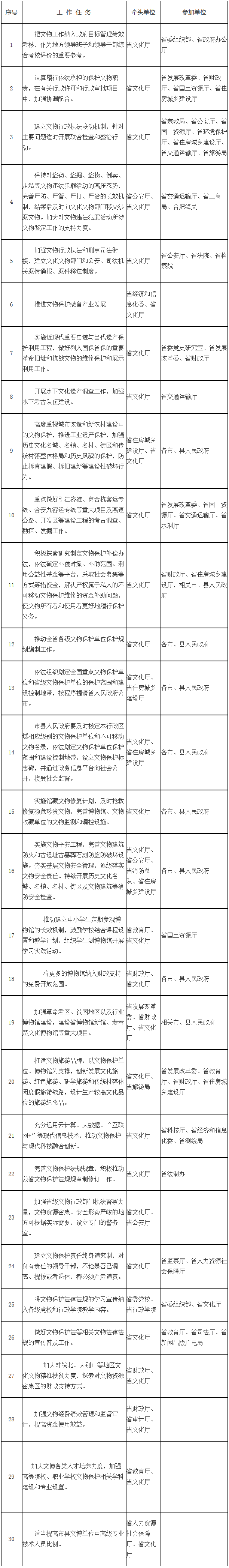 皖政〔2016〕95号《安徽省人民政府关于进一步加强文物工作的实施意见》