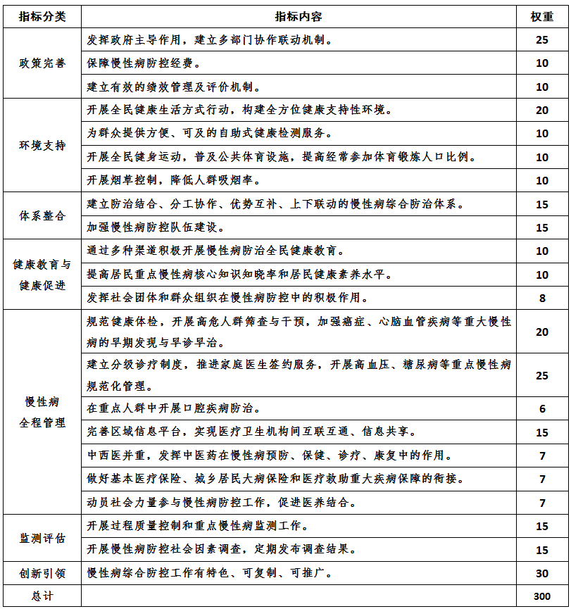 国家慢性病综合防控示范区建设指标权重表