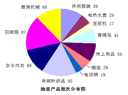 国质检监函〔2016〕589号《质检总局关于2016年11种电子商务产品质量国家监督专项抽查情况的通报》