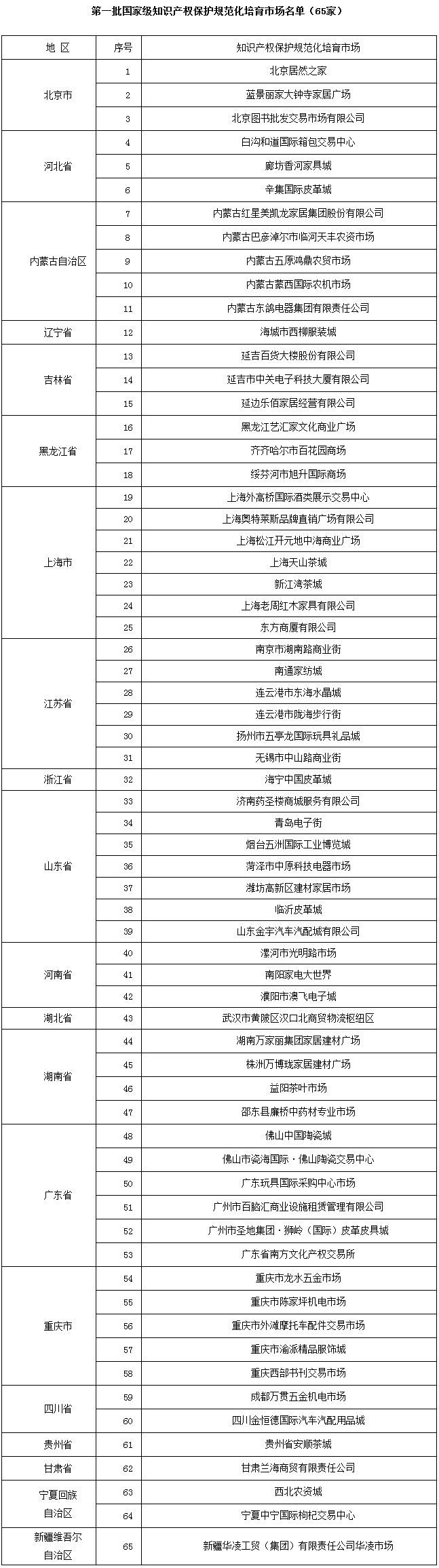 第一批国家级知识产权保护规范化培育市场名单（65家）