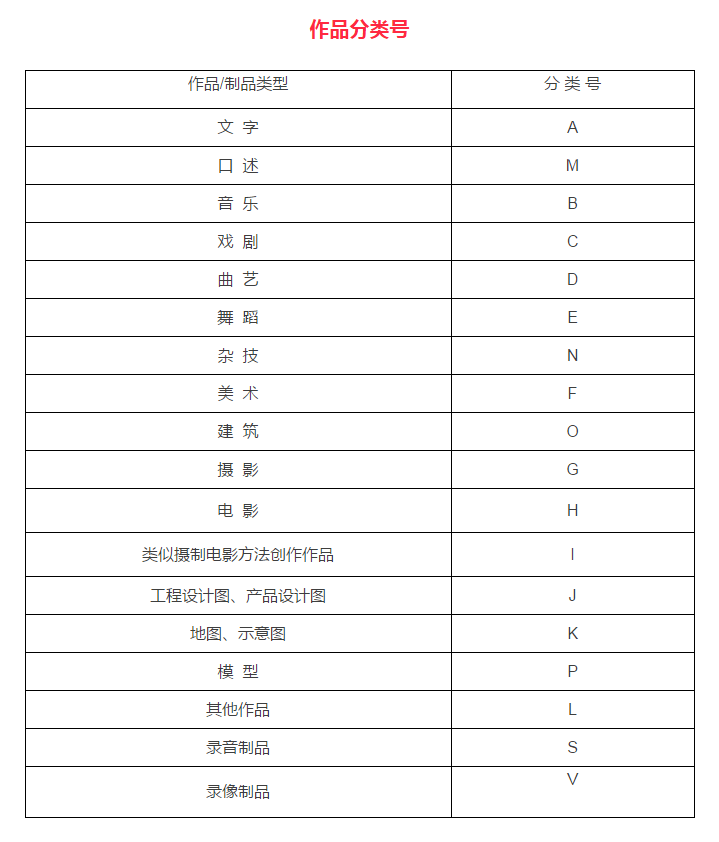 作品分类号