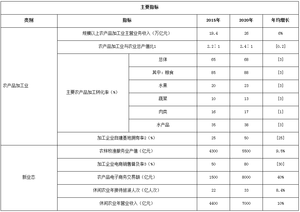 农加发〔2016〕5号《全国农产品加工业与农村一二三产业融合发展规划（2016-2020年）》 （全文）