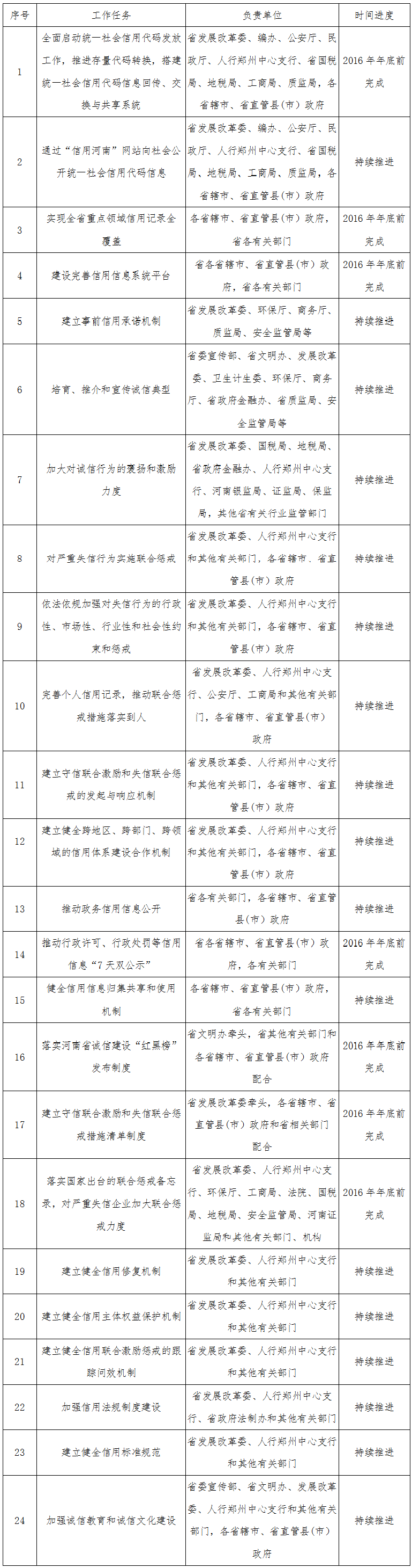 重点任务分工及进度安排表