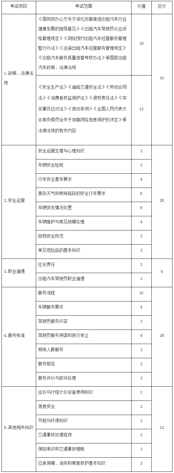 交办运〔2016〕135号《交通运输部办公厅关于印发出租汽车驾驶员从业资格全国公共科目考试大纲的通知》