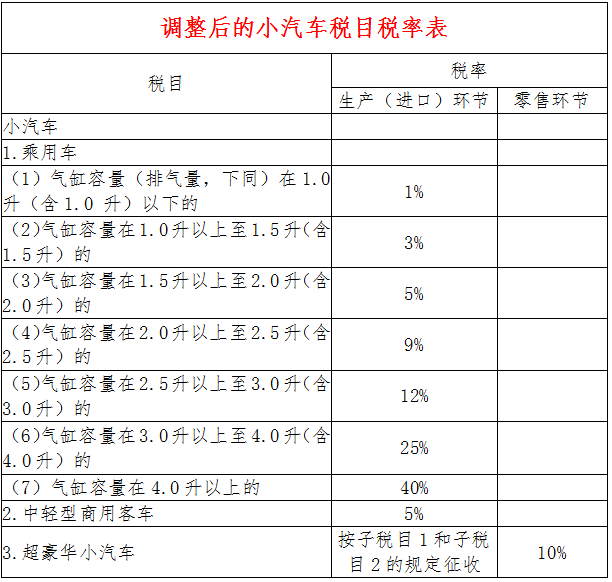 调整后的小汽车税目税率表