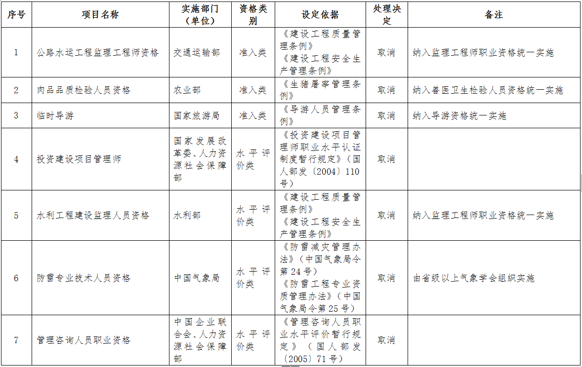 取消的专业技术人员职业资格许可和认定事项（共计7项，其中准入类3项，水平评价类4项）