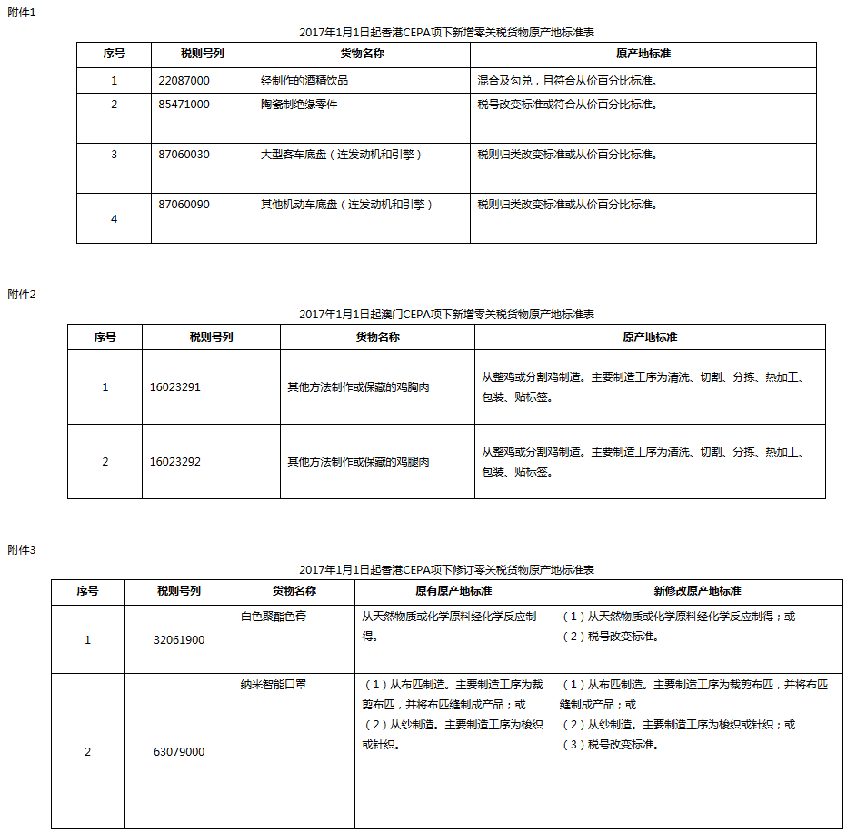 《海关总署关于公布2017年1月1日起新增香港澳门享受零关税货物原产地标准及相关事宜的公告》海关总署公告2016年第77号