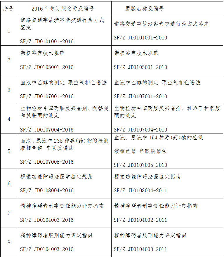 司法鉴定技术规范(2016年修订版)目录