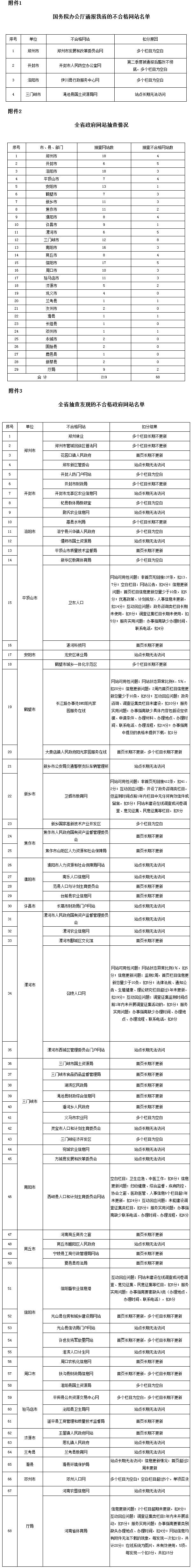 豫政办文〔2016〕81号《河南省人民政府办公厅关于2016年第三季度政府网站抽查情况的通报》