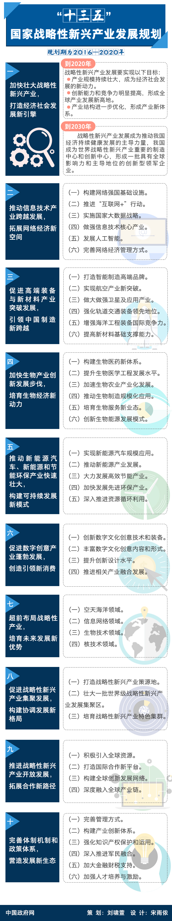 国发〔2016〕67号《国务院关于印发“十三五”国家战略性新兴产业发展规划的通知》