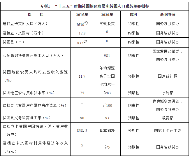 专栏1　“十三五”时期贫困地区发展和贫困人口脱贫主要指标