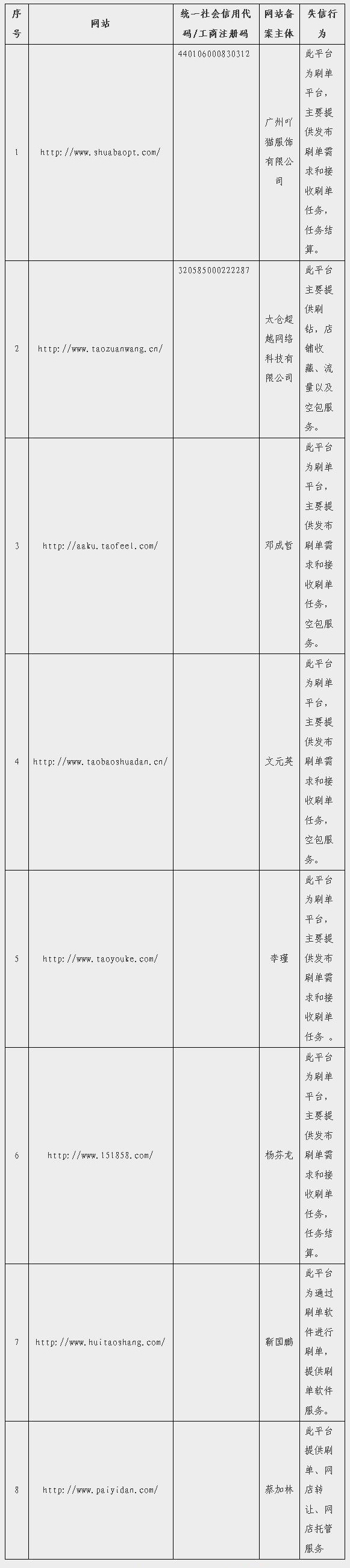 刷单炒信平台(根据网络监测结果)