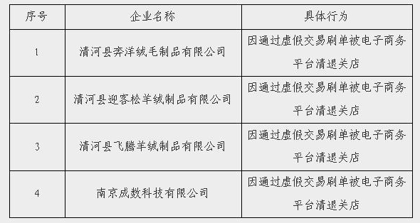 有炒信行为已被平台清退的企业