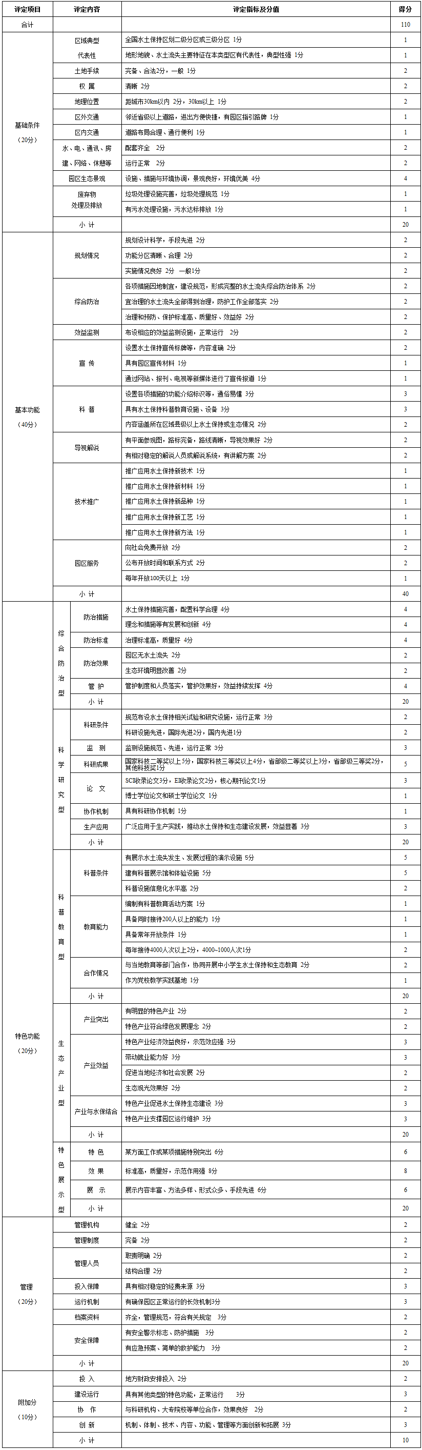 国家水土保持科技示范园区评定计分细则