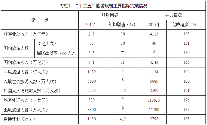 “十二五”旅游规划主要指标完成情况