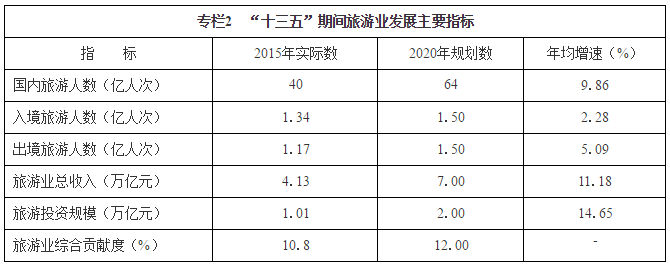 “十三五”期间旅游业发展主要指标