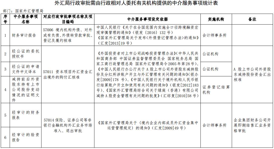 《外汇局行政审批需由行政相对人委托有关机构提供的中介服务事项统计表》