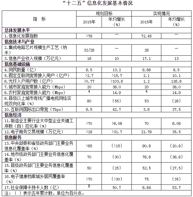 “十二五”信息化发展基本情况