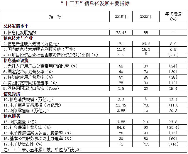  “十三五”信息化发展主要指标