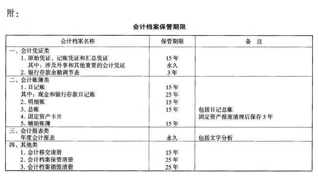 会计档案保管期限