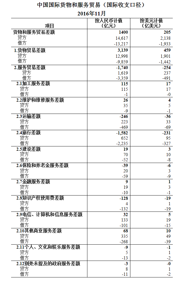 2016年11月我国国际货物和服务贸易数据