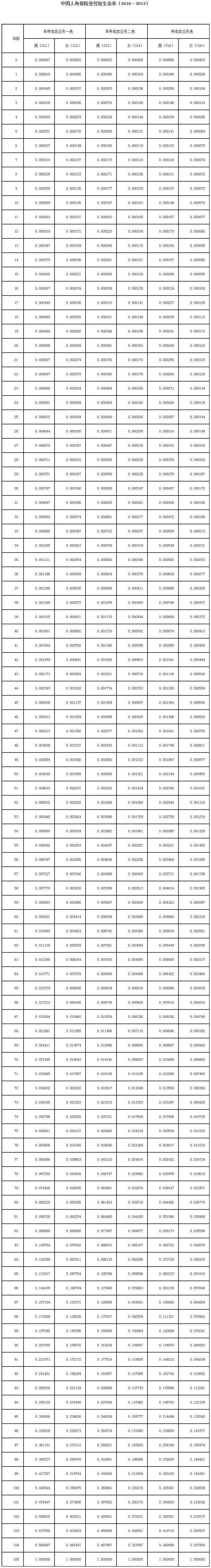 《中国人身保险业经验生命表（2010-2013）》