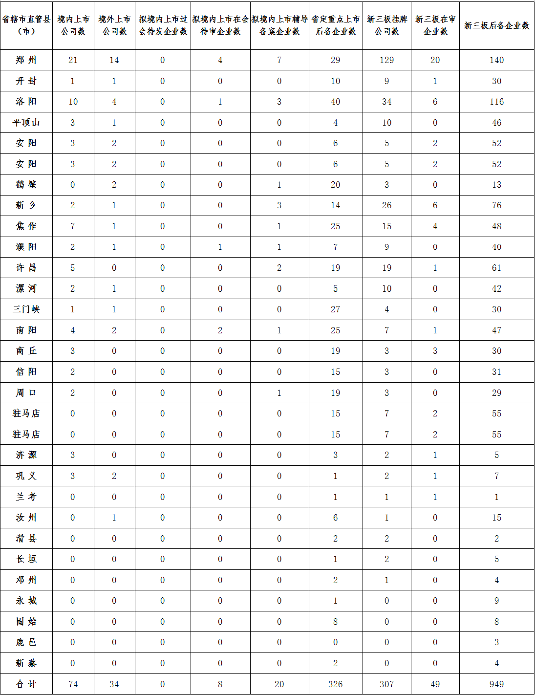 2016年三季度河南省境内外上市公司、新三板挂牌公司及后备企业进展情况统计表