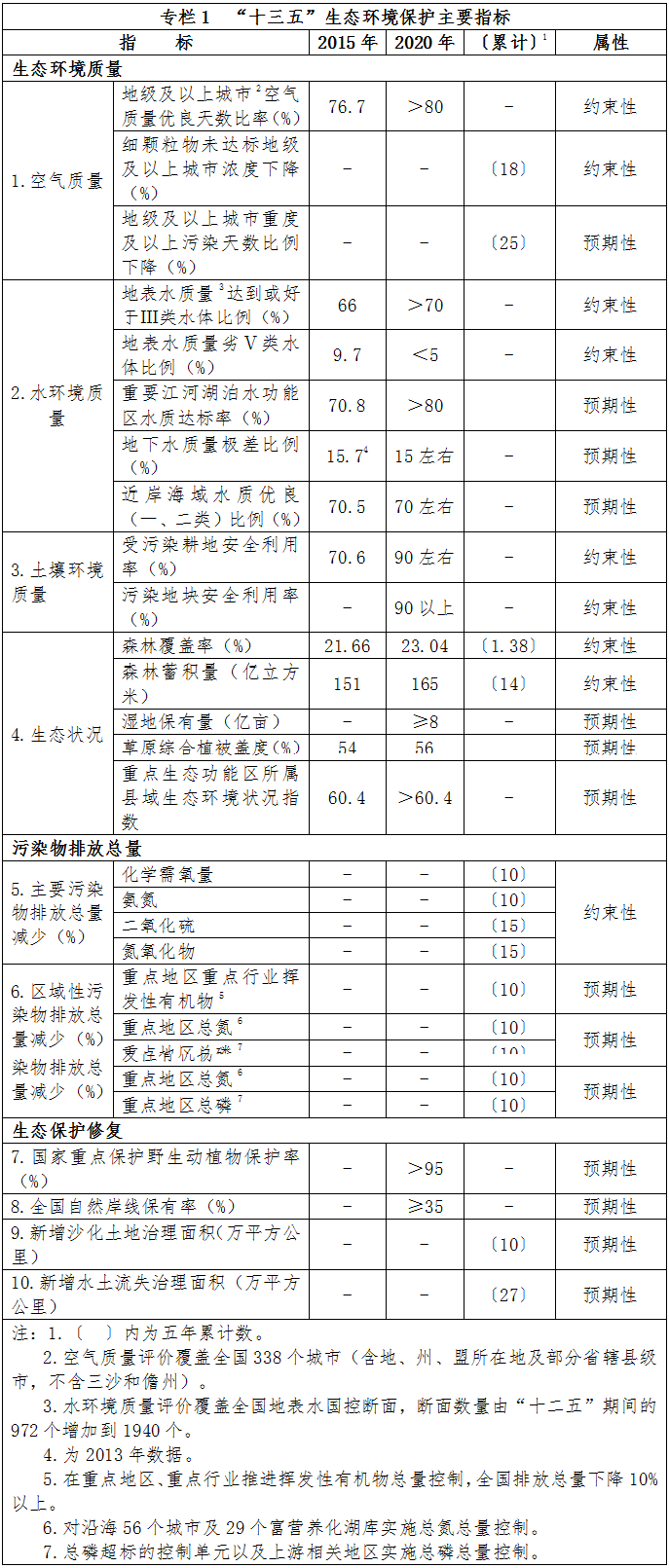 专栏1　“十三五”生态环境保护主要指标