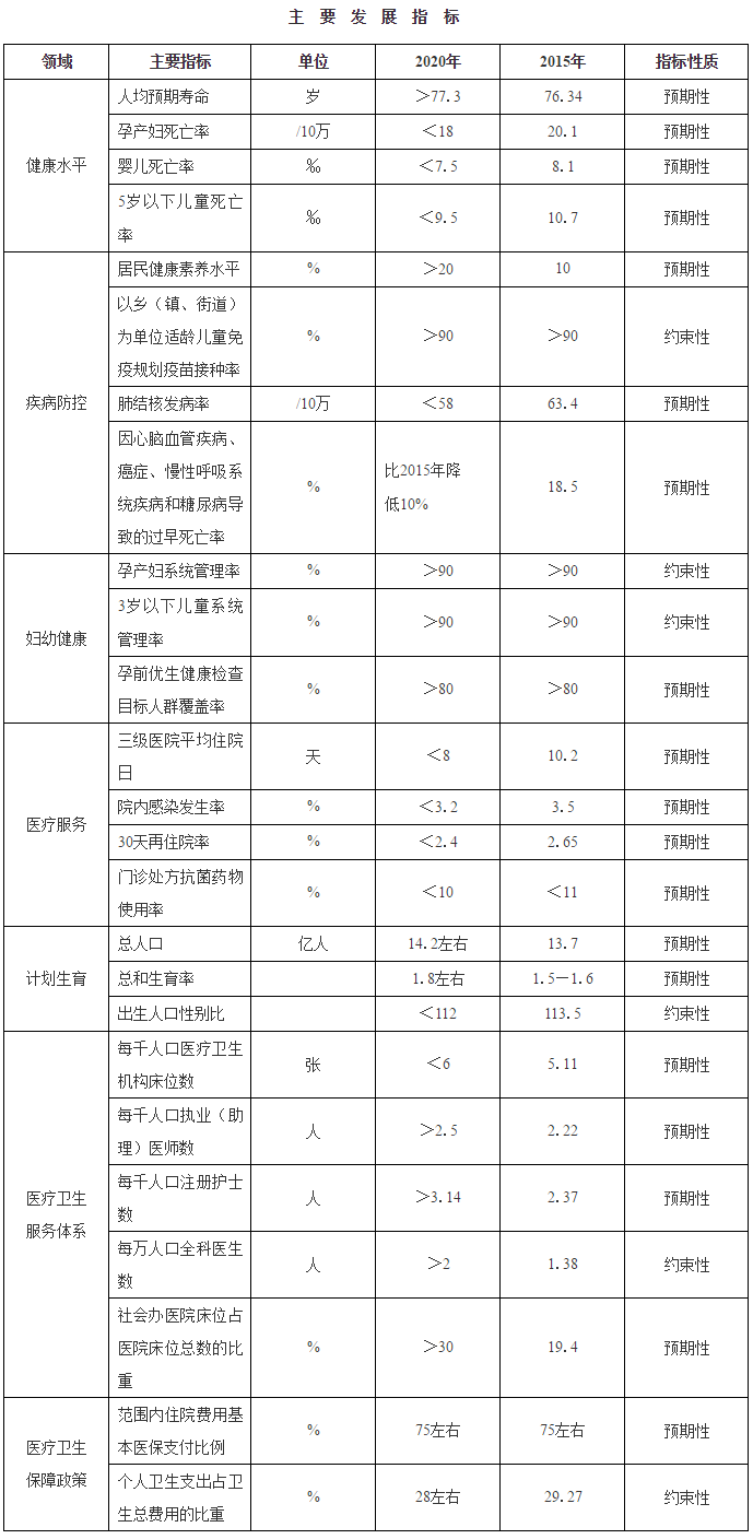 主要发展指标 