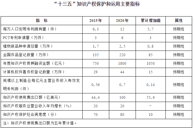  “十三五”知识产权保护和运用主要指标